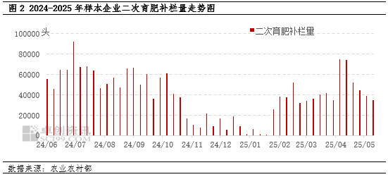标肥价差进一步扩大！二次育肥对猪价支撑力度不足，后市如何发展？