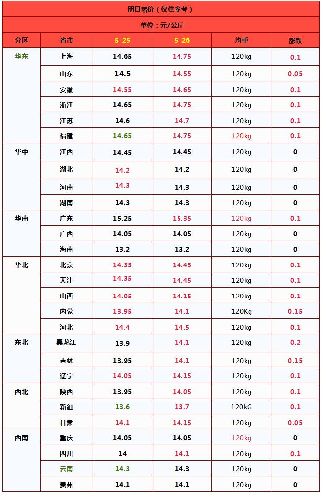 猪价重心开始上移！6月能突破15元/公斤吗？