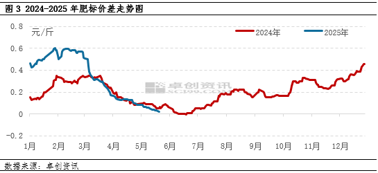 标肥价差进一步扩大！二次育肥对猪价支撑力度不足，后市如何发展？