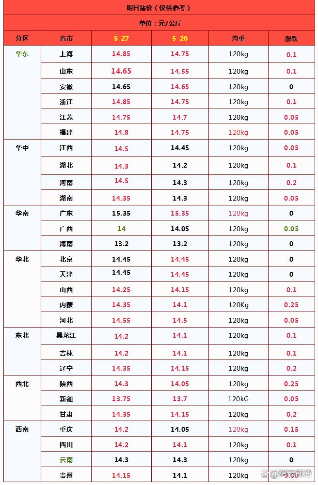 几乎全线飘红！猪价上涨“涨猛了”？附最新猪价