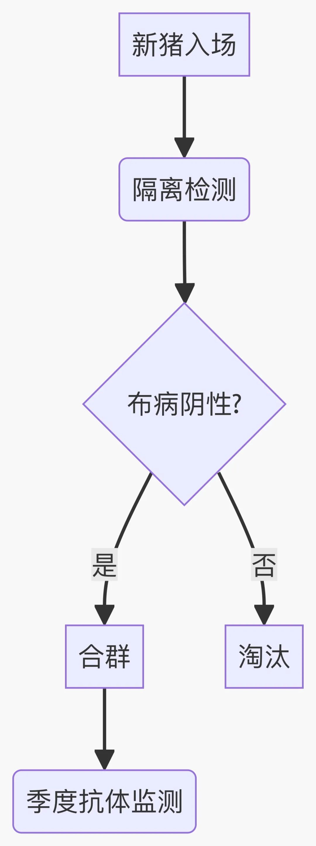 布病防控流程图