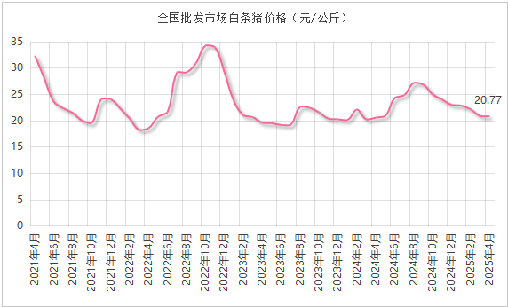 白条猪价