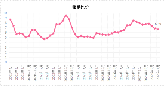 猪粮比