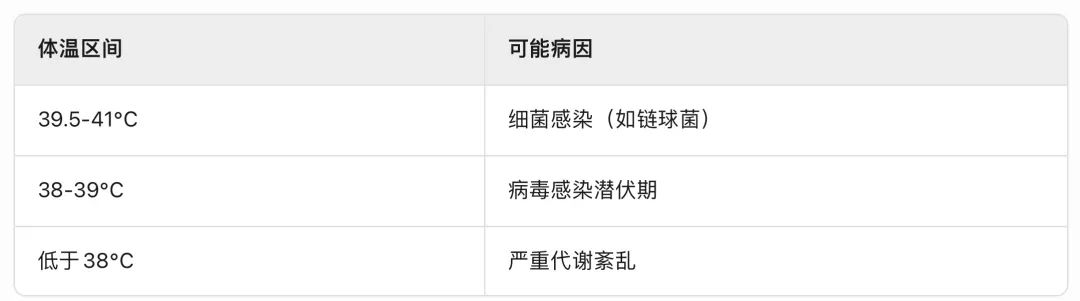 体温异常警报