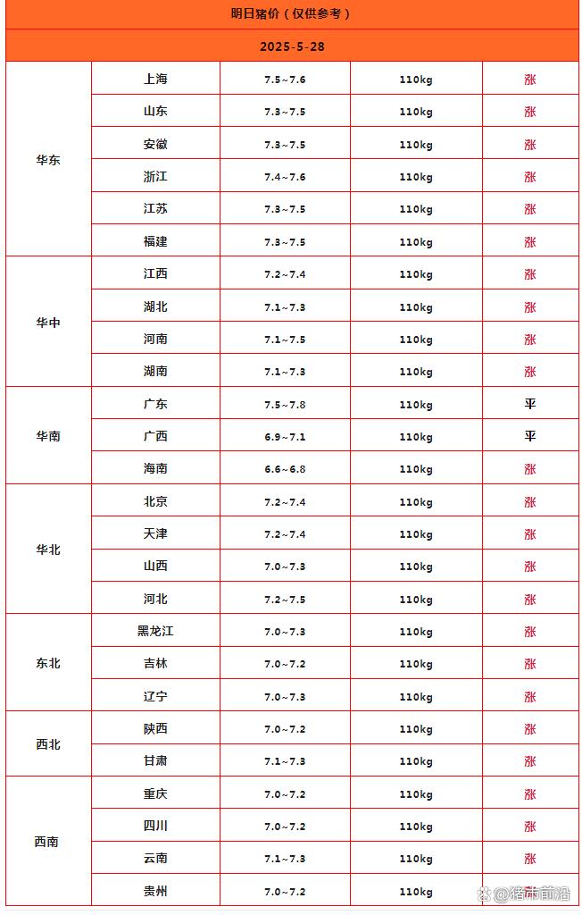 猪价上涨“节节高”！后市还要涨？附最新猪价