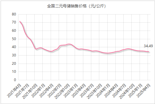 母猪行情
