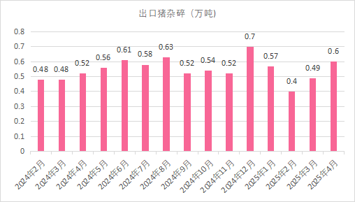 出口猪杂碎