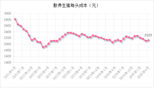 散养生猪成本