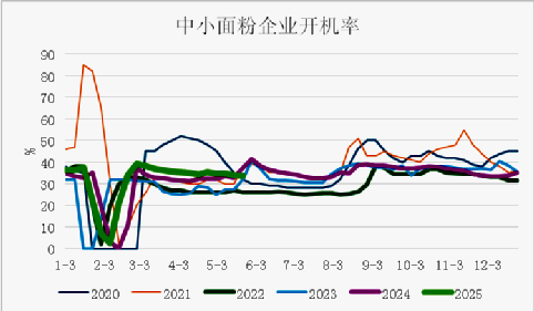 国内中小面粉企业开机率