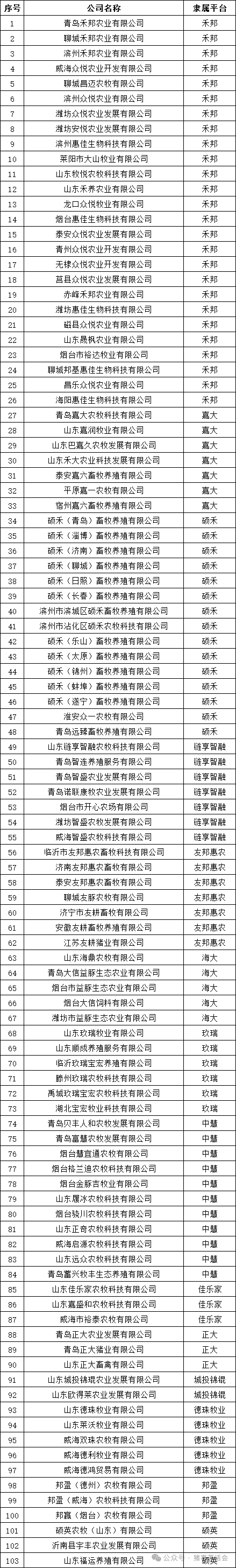 山东到底有多少家放养公司？山东放养公司“家底”大起底