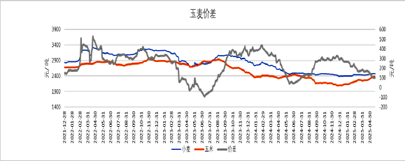 近年小麦与玉米价差对比