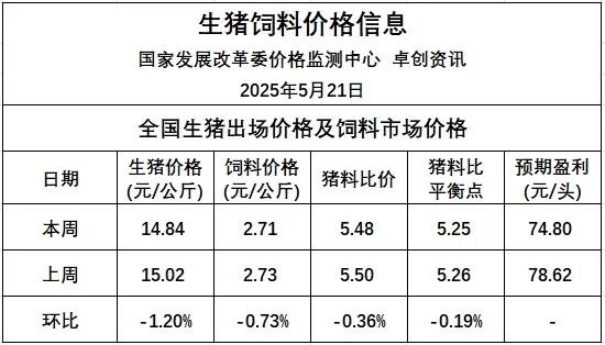 临近月末，养殖端出栏积极性不减，端午节短时提振但力度有限，预计生猪周均价或环比下滑，养殖预期利润或减少——发改委发布2025年5月第3周全国猪粮比及猪价分析预测