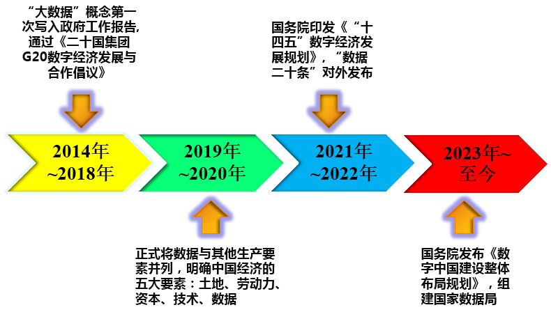 “数据”成为中国经济“第五”生产要素的过程