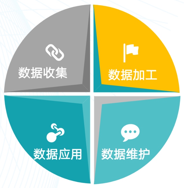 数据管理闭环四大板块
