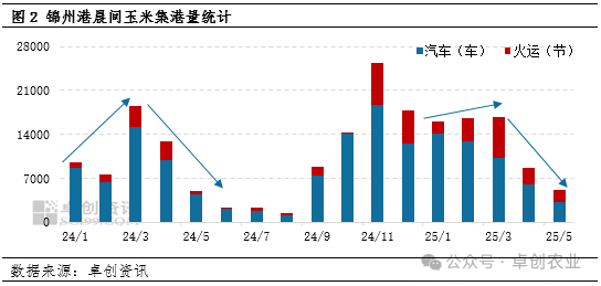锦州港玉米集港量