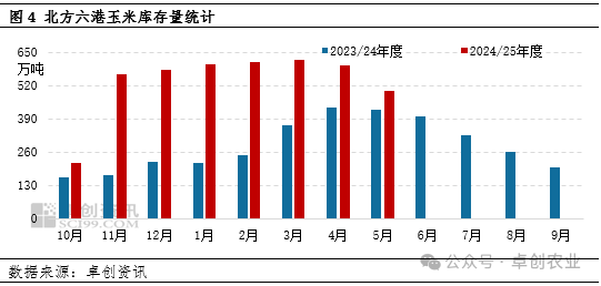 玉米库存