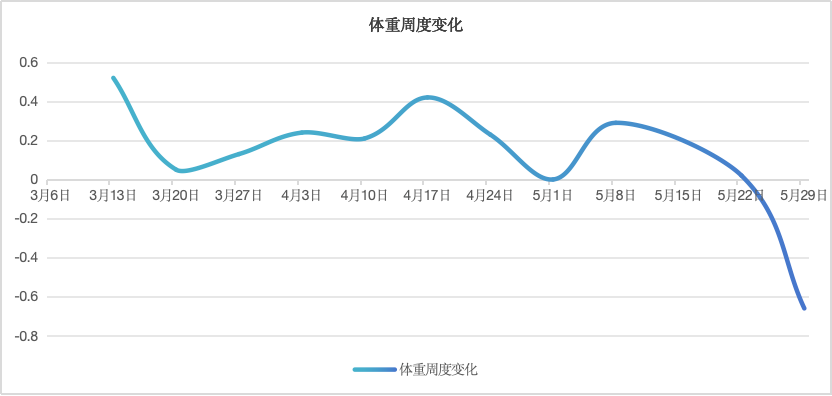 体重周度变化