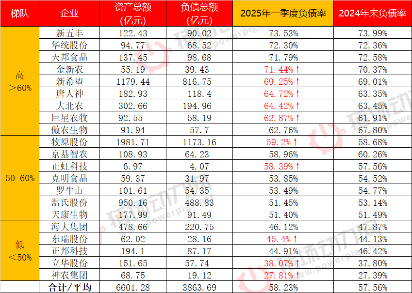 21家猪企负债超3800亿！仍有10家企业负债率在上升