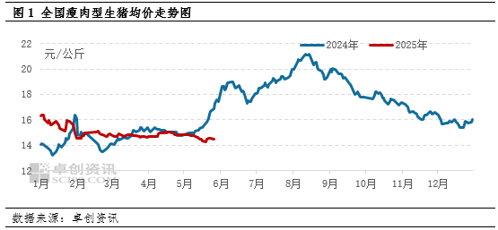 5月猪价破新低，6月能否重新拉涨？