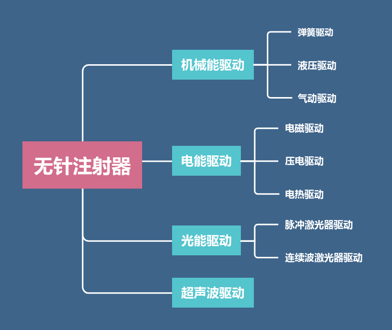 无针注射器动力源分类