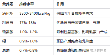 哺乳母猪日粮营养推荐值