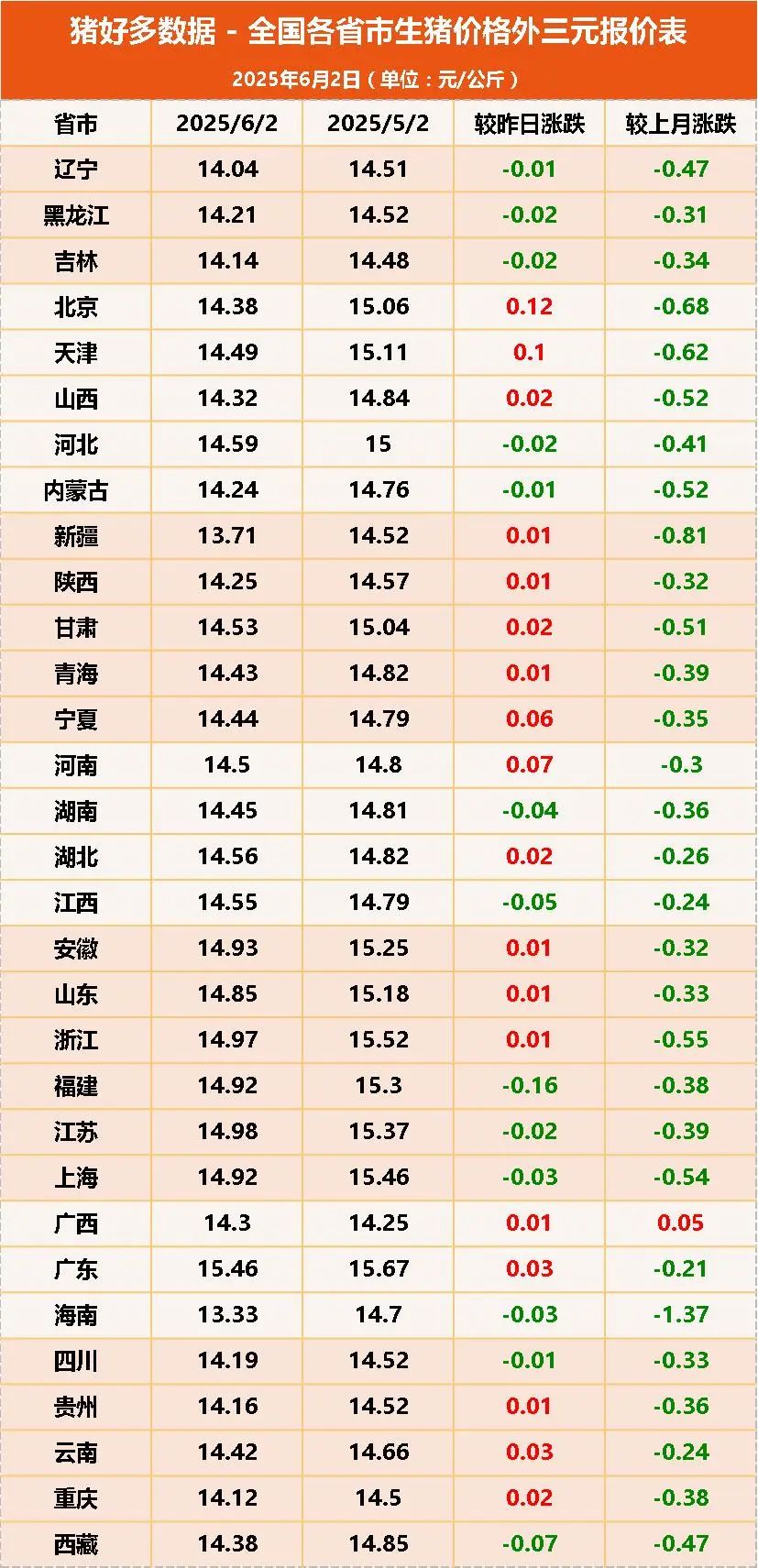 6月2日生猪行情