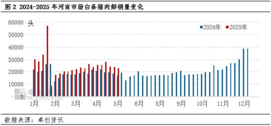白条猪肉销量