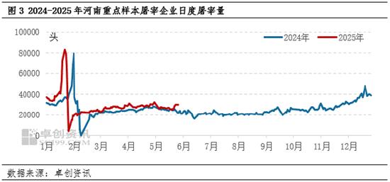 屠宰企业屠宰量