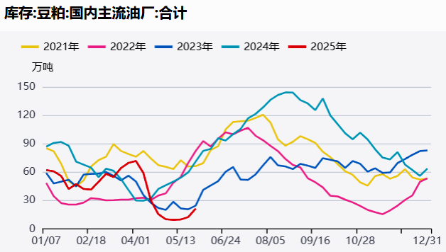 近年我国主流油厂豆粕库存