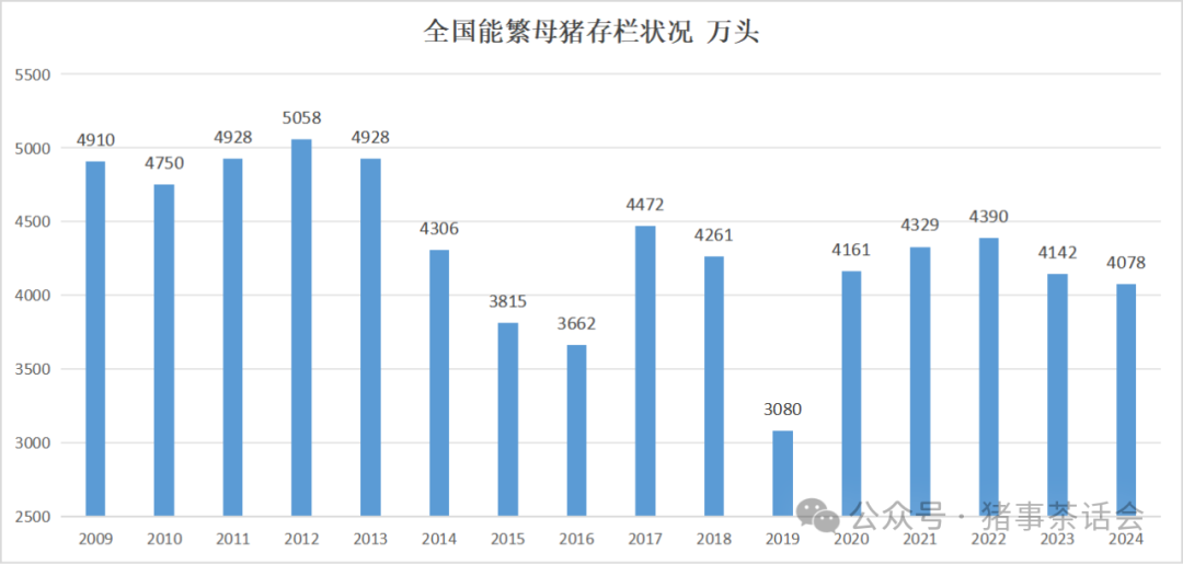 母猪存栏