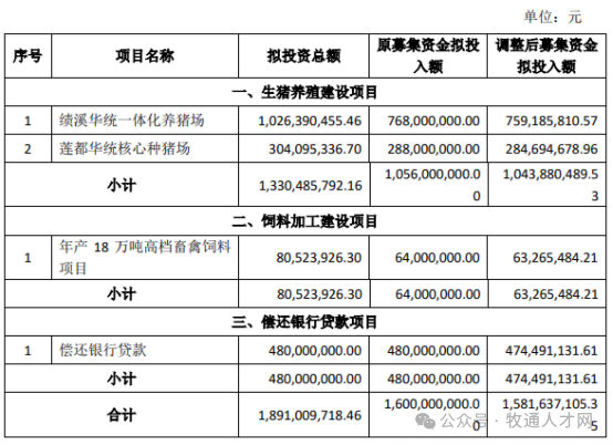 华统股份：2025年出栏目标300-330万头，今年目标负债率降低20%