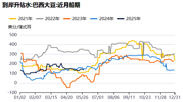 近月船期巴西大豆到岸升贴水