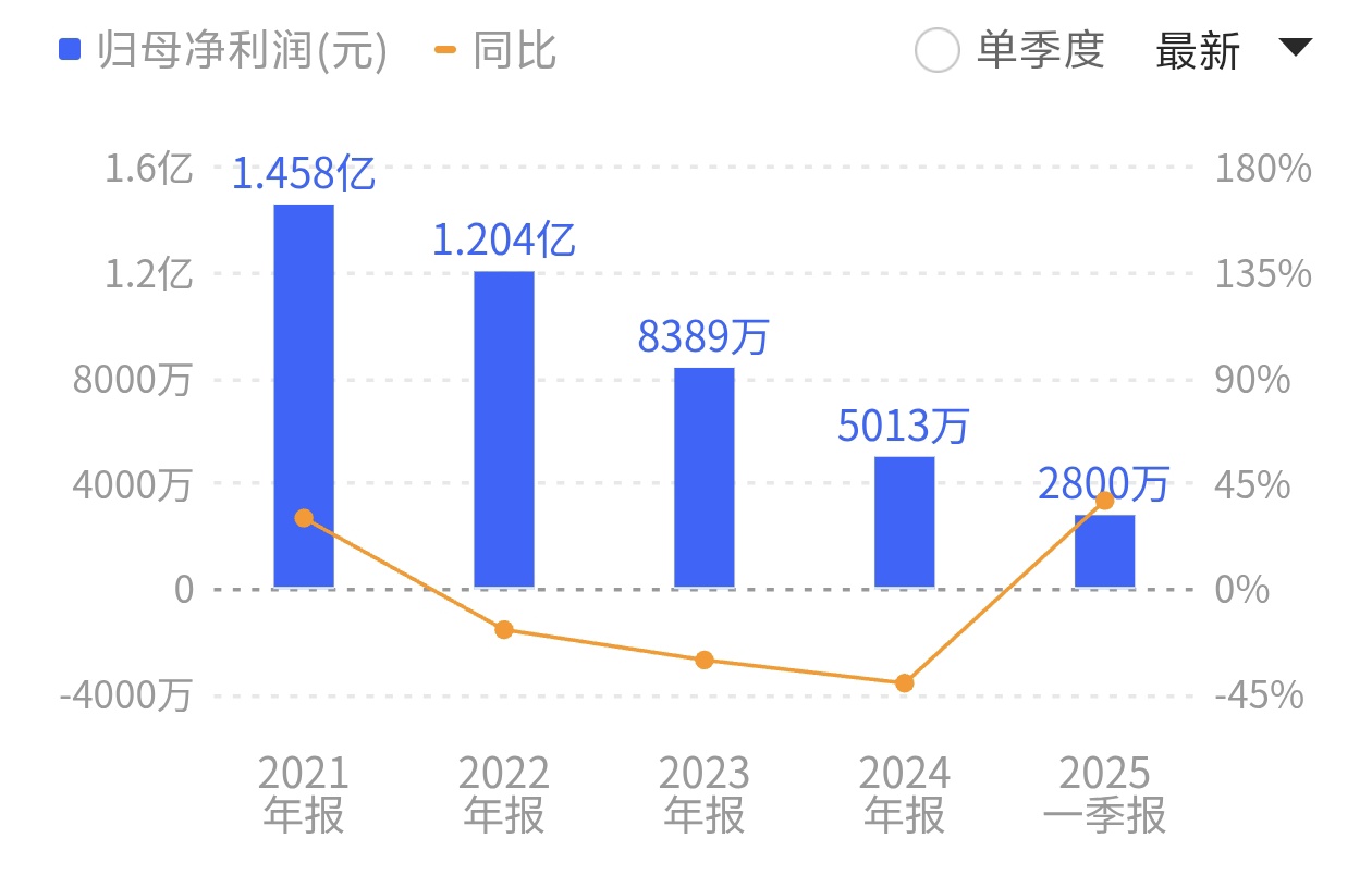 自邦基科技上市以来，公司始终未能摆脱业绩下滑的泥潭