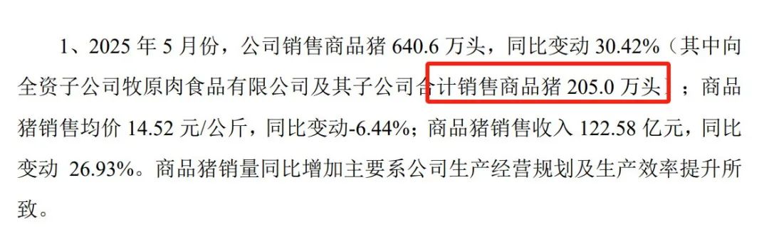 牧原股份5月屠宰200万头！产能利用率达80%以上