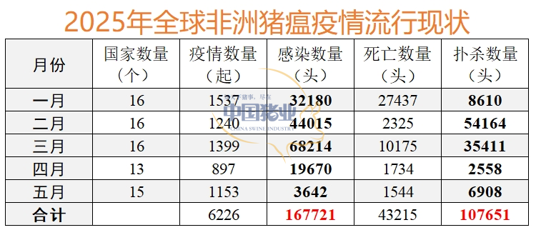 2025上半年全球“非瘟”疫情“过山车”？这几个国家成“重灾区”，国内养殖户需小心三大风险