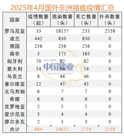 2025上半年全球“非瘟”疫情“过山车”？这几个国家成“重灾区”，国内养殖户需小心三大风险
