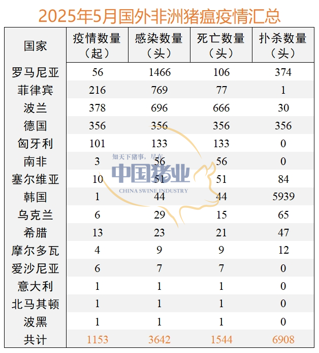 2025上半年全球“非瘟”疫情“过山车”？这几个国家成“重灾区”，国内养殖户需小心三大风险