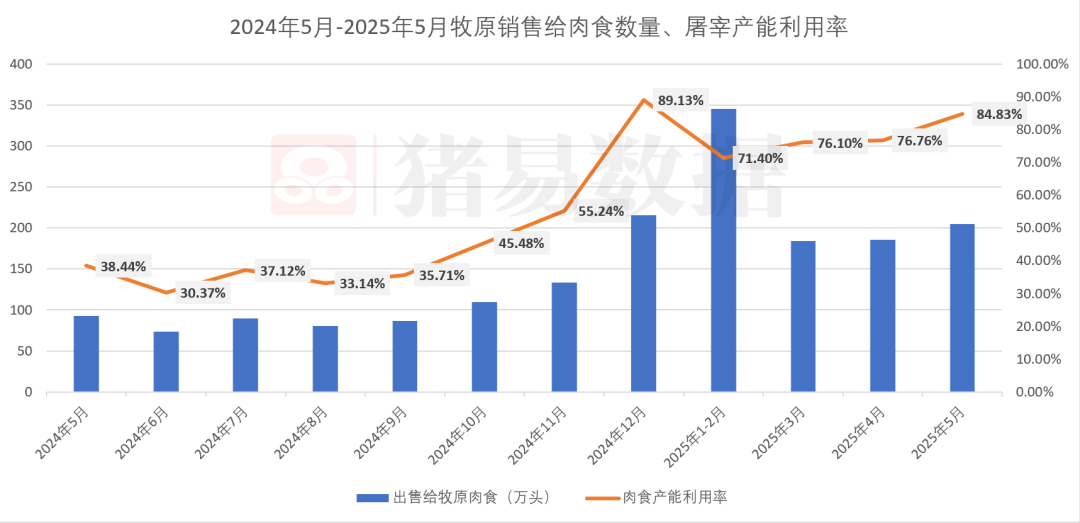 牧原股份5月屠宰200万头！产能利用率达80%以上