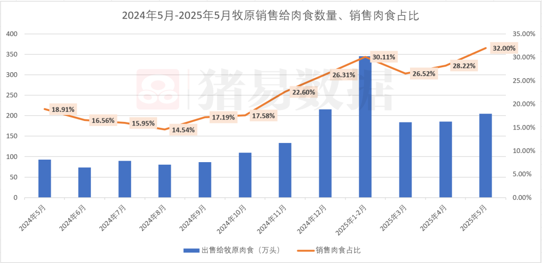 牧原股份5月屠宰200万头！产能利用率达80%以上