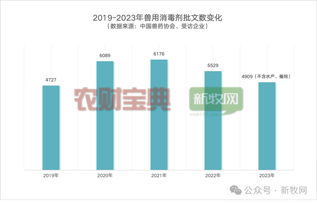 2019-2023年兽用消毒剂批文数量变化