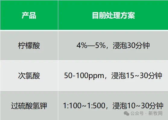 目前，市面上的消毒剂柠檬酸、次氯酸、过硫酸氢钾的浸泡消毒处理情况