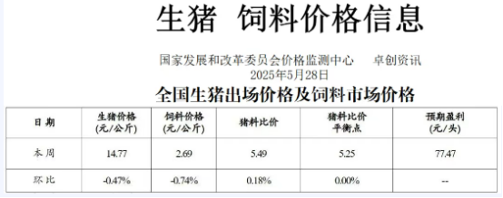 生猪、饲料行情