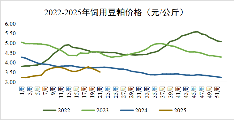豆粕行情