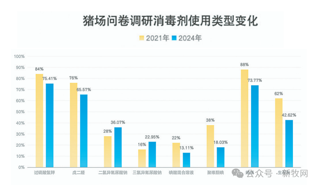 猪场所使用的消毒剂产品类型变化