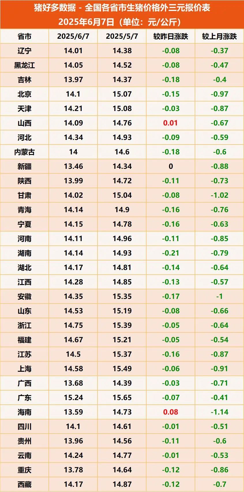生猪行情