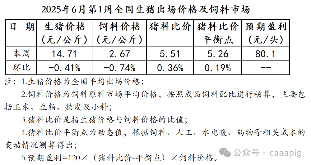 生猪、饲料行情
