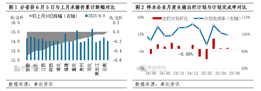 集团场减重出栏，需求依旧不佳，猪价还未完全止跌！