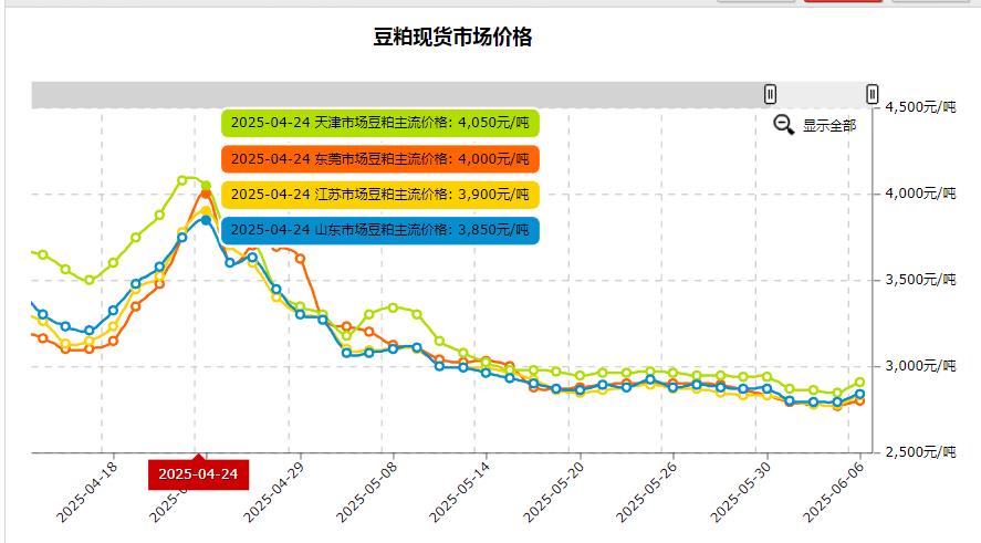 豆粕行情