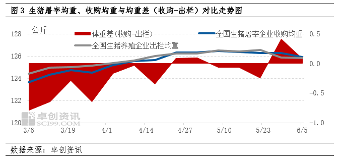 集团场减重出栏，需求依旧不佳，猪价还未完全止跌！