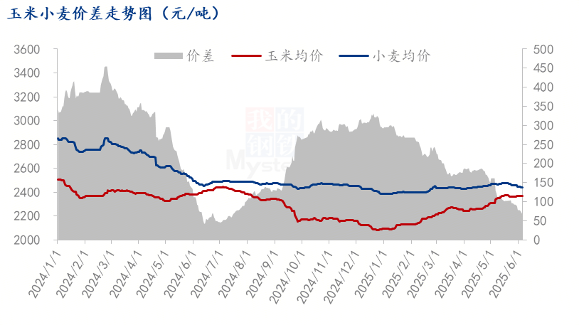 玉米、小麦价差